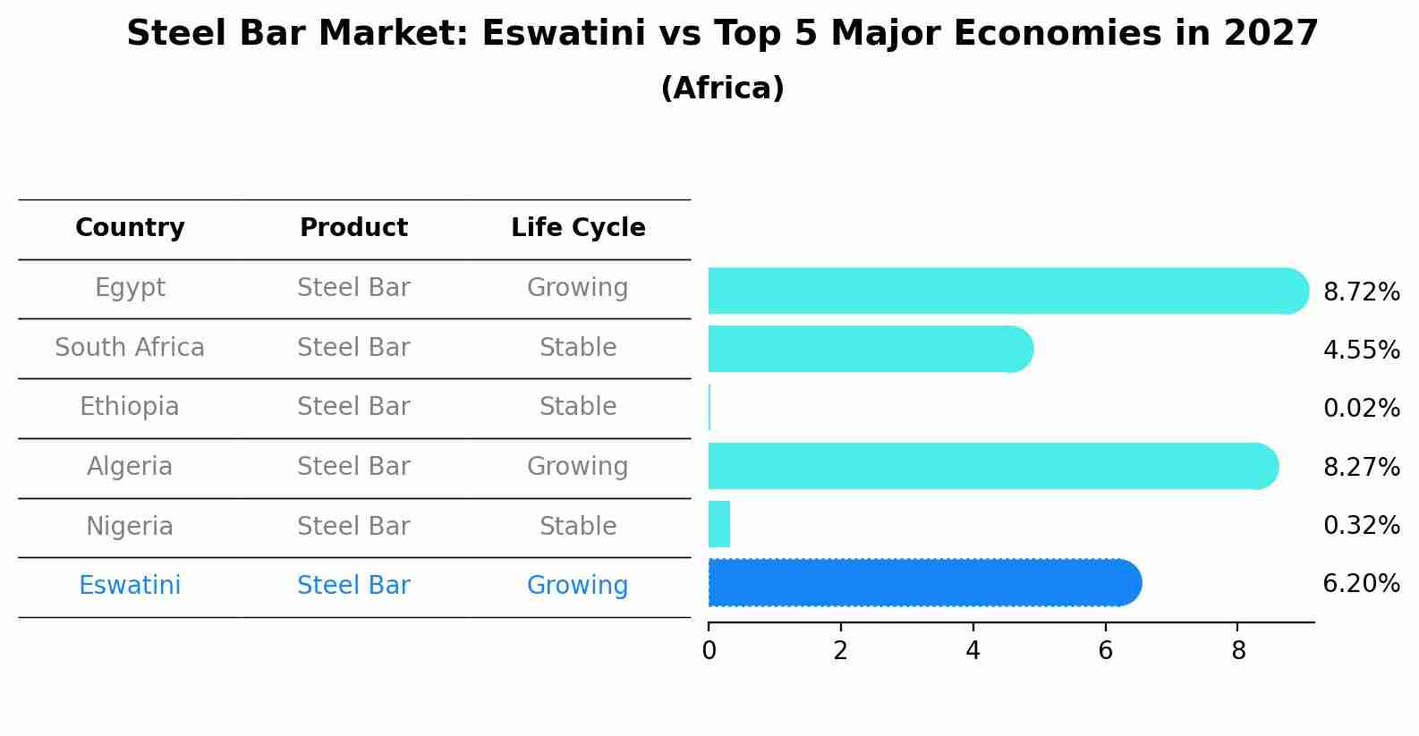 Steel Bar Market: Eswatini vs Top 5 Major Economies in 2027 (Africa)