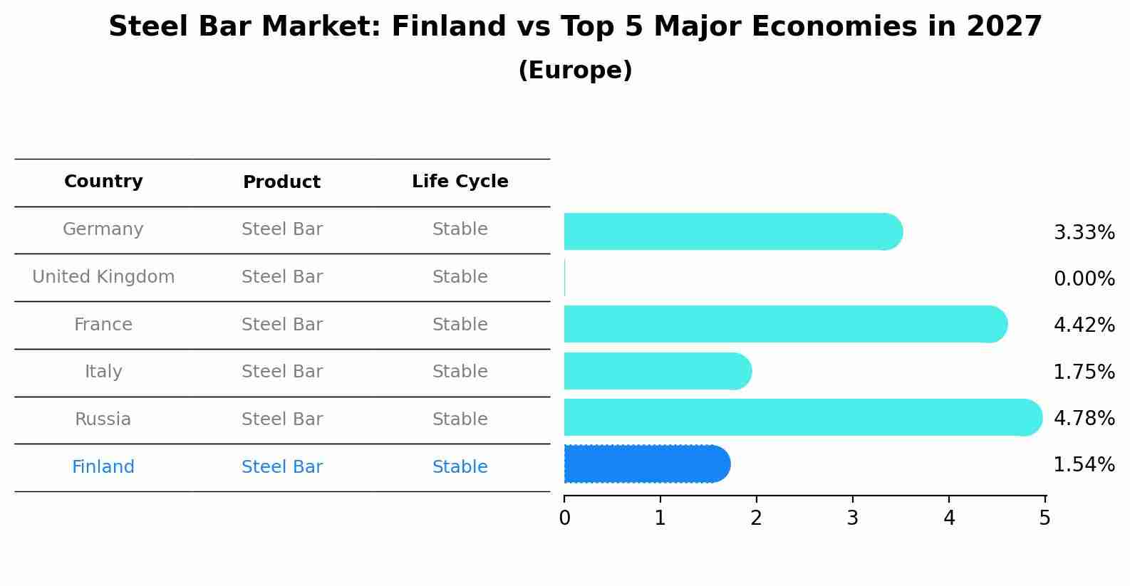 Steel Bar Market: Finland vs Top 5 Major Economies in 2027 (Europe)