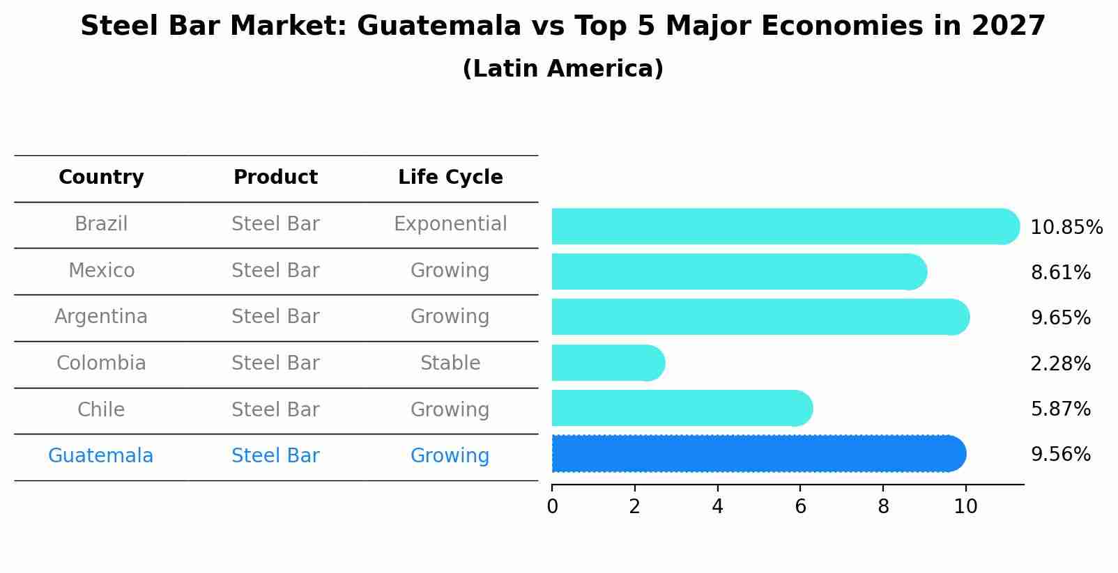 Steel Bar Market: Guatemala vs Top 5 Major Economies in 2027 (Latin America)