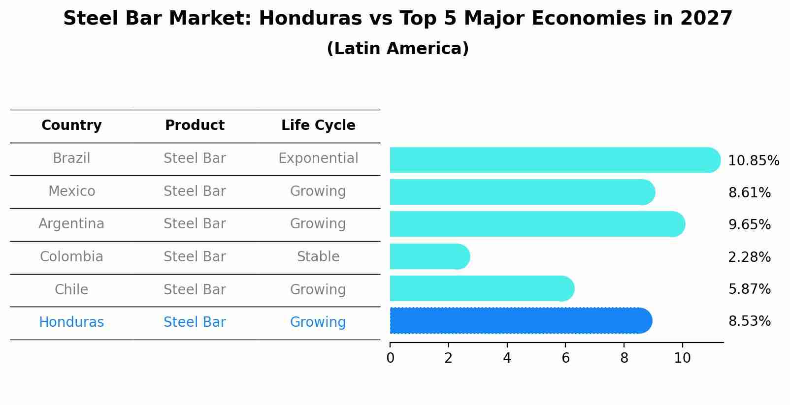 Steel Bar Market: Honduras vs Top 5 Major Economies in 2027 (Latin America)