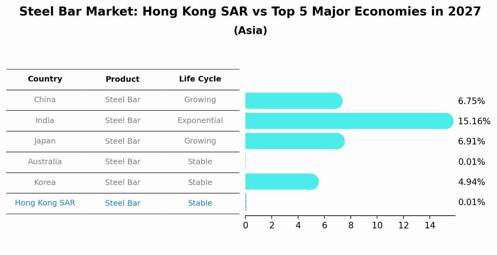 Steel Bar Market: Hong Kong SAR vs Top 5 Major Economies in 2027 (Asia)
