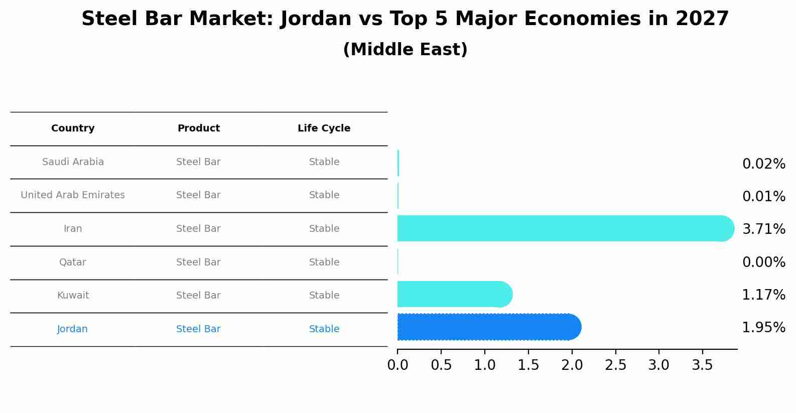 Steel Bar Market: Jordan vs Top 5 Major Economies in 2027 (Middle East)
