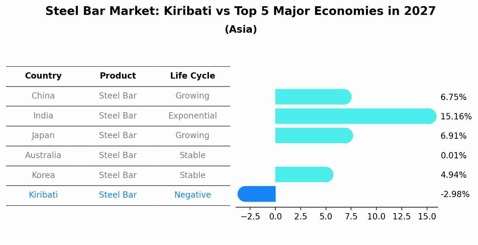Steel Bar Market: Kiribati vs Top 5 Major Economies in 2027 (Asia)