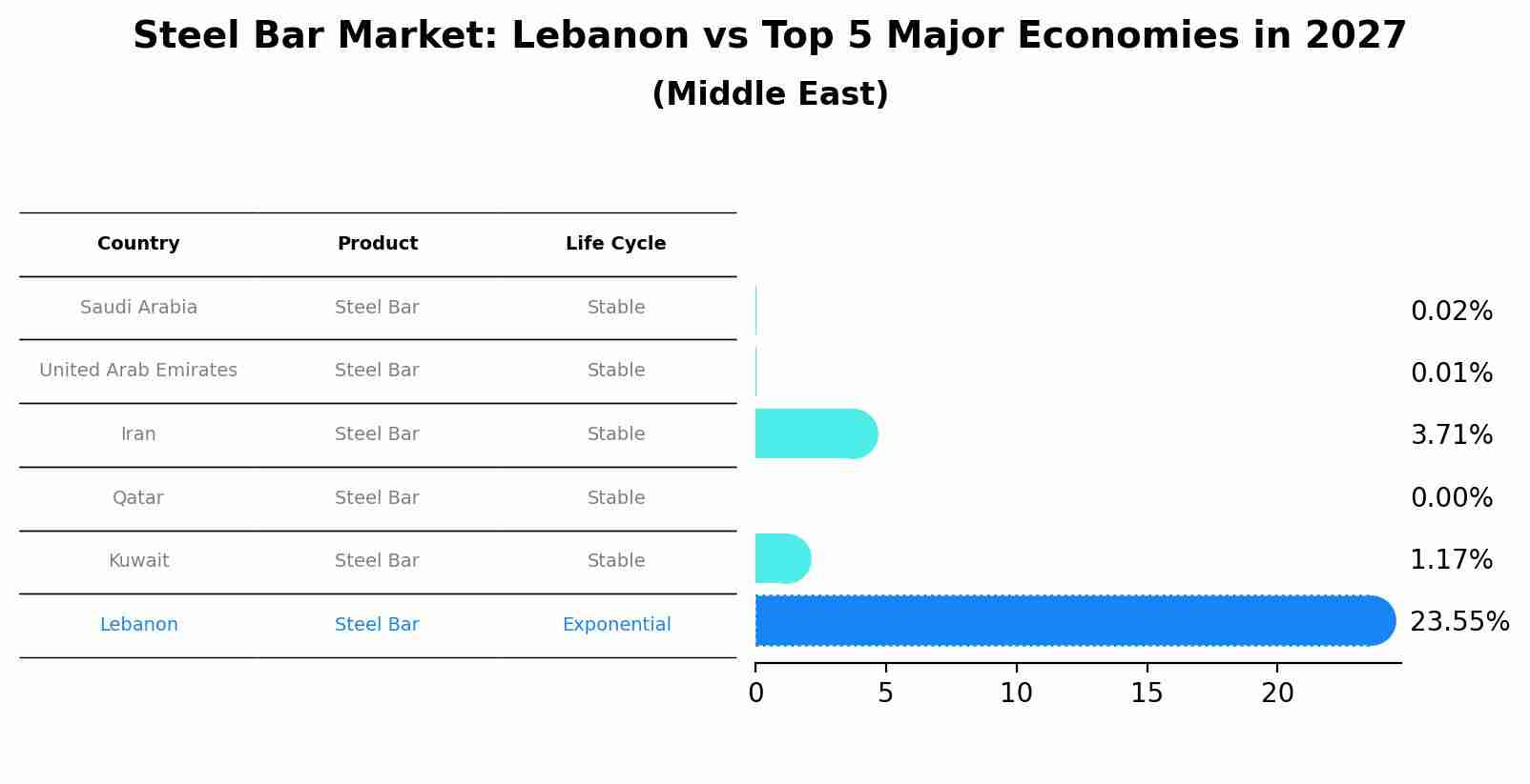 Steel Bar Market: Lebanon vs Top 5 Major Economies in 2027 (Middle East)