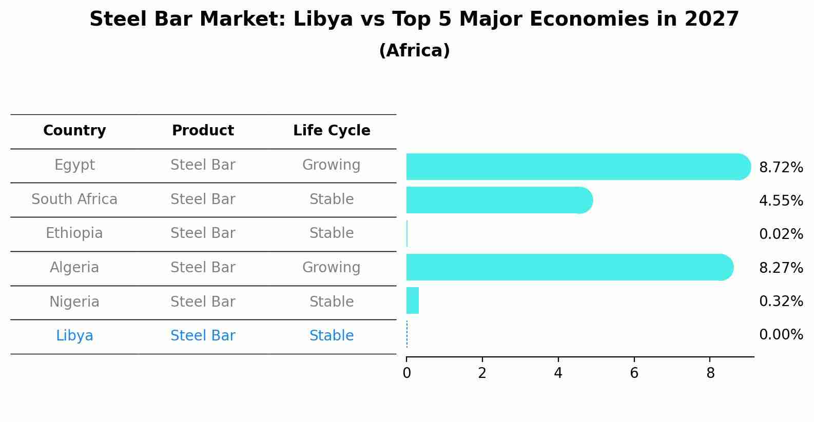 Steel Bar Market: Libya vs Top 5 Major Economies in 2027 (Africa)
