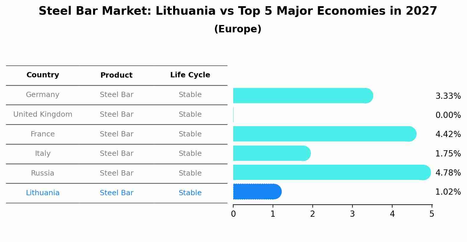Steel Bar Market: Lithuania vs Top 5 Major Economies in 2027 (Europe)