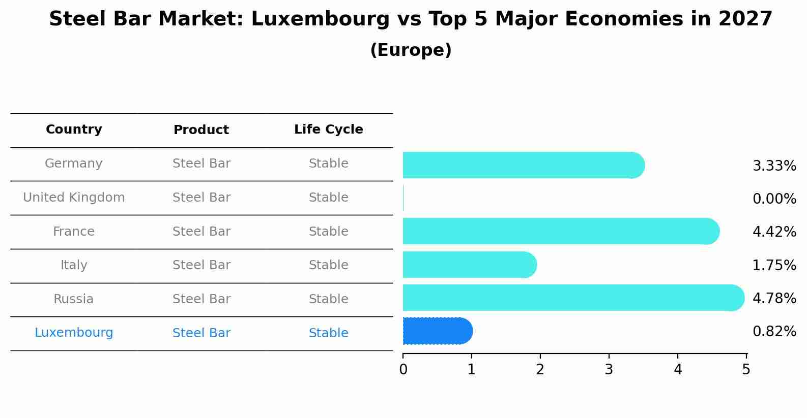 Steel Bar Market: Luxembourg vs Top 5 Major Economies in 2027 (Europe)