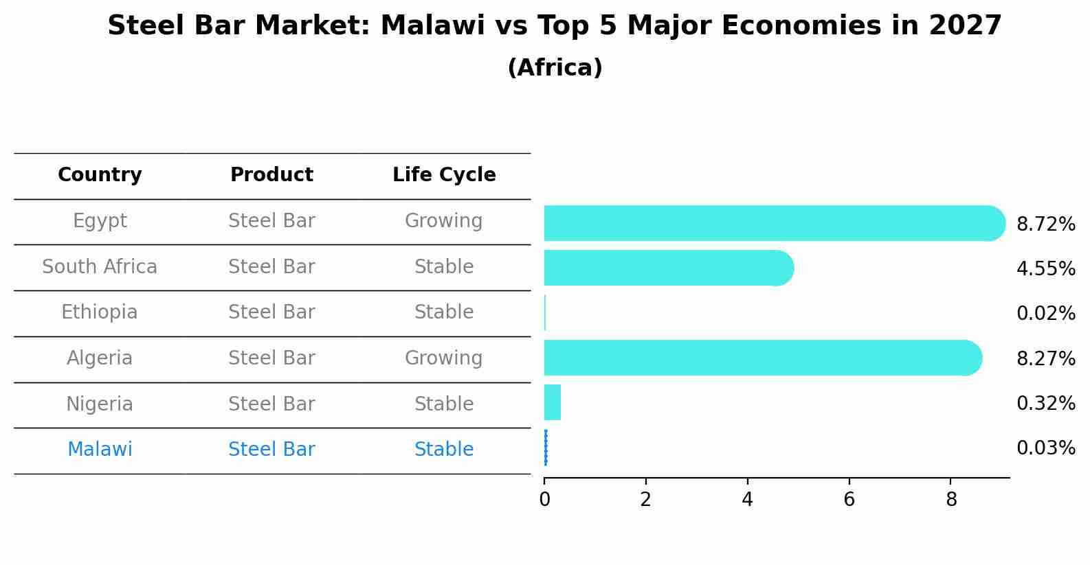 Steel Bar Market: Malawi vs Top 5 Major Economies in 2027 (Africa)