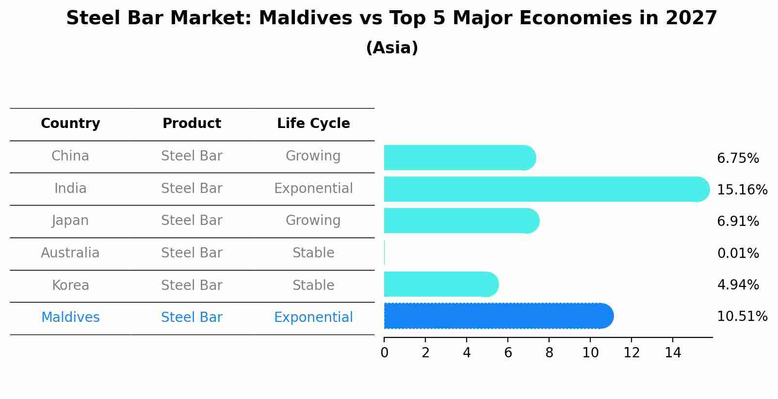Steel Bar Market: Maldives vs Top 5 Major Economies in 2027 (Asia)