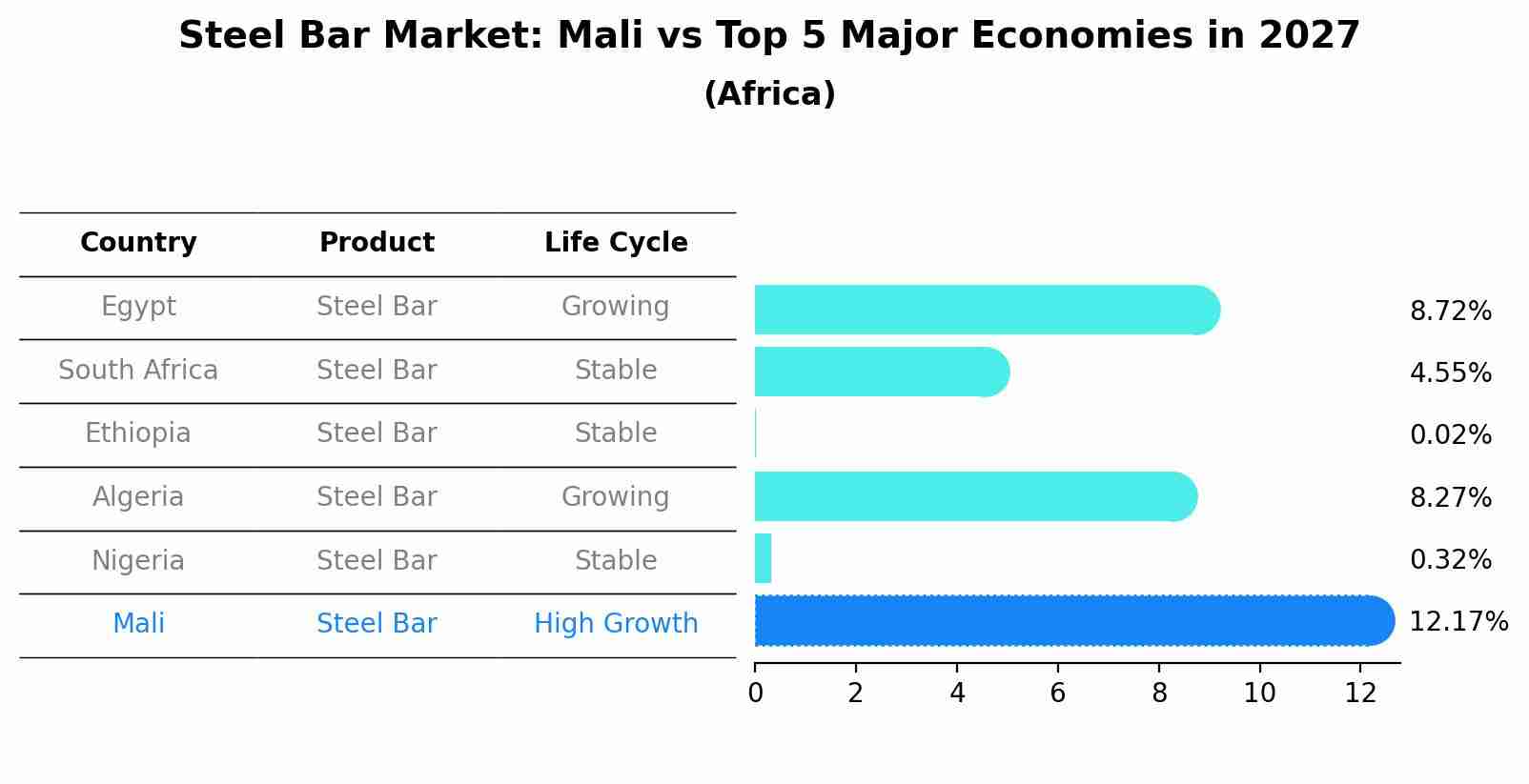 Steel Bar Market: Mali vs Top 5 Major Economies in 2027 (Africa)