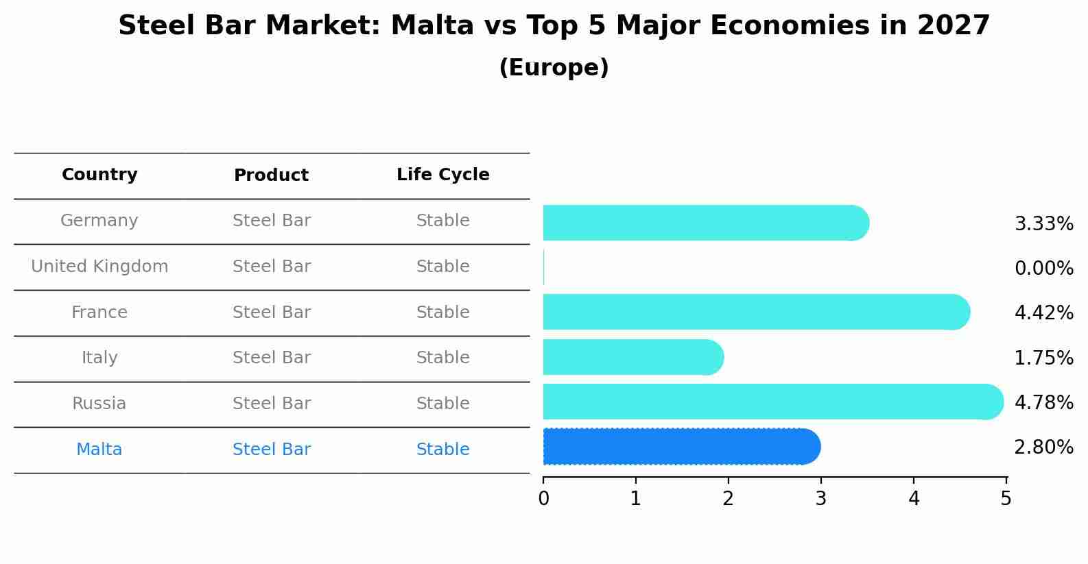 Steel Bar Market: Malta vs Top 5 Major Economies in 2027 (Europe)