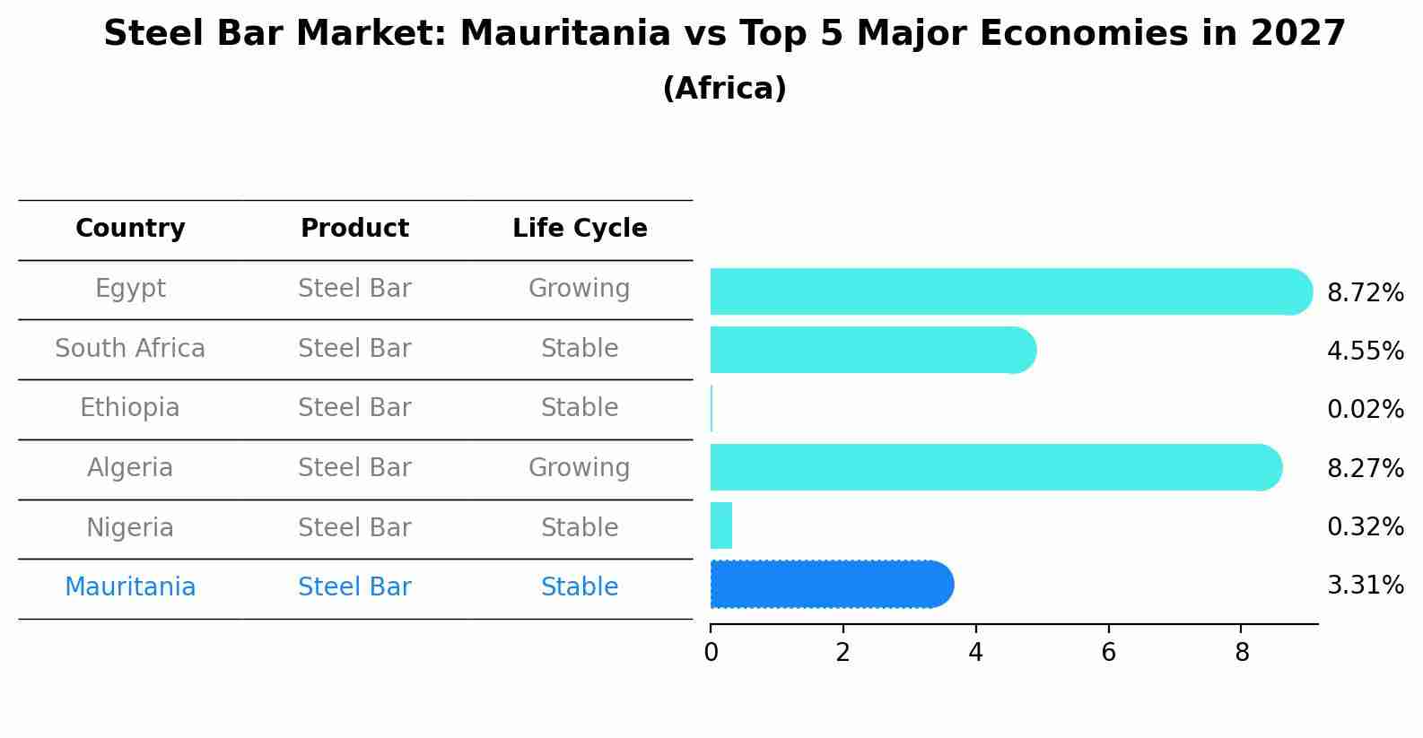 Steel Bar Market: Mauritania vs Top 5 Major Economies in 2027 (Africa)