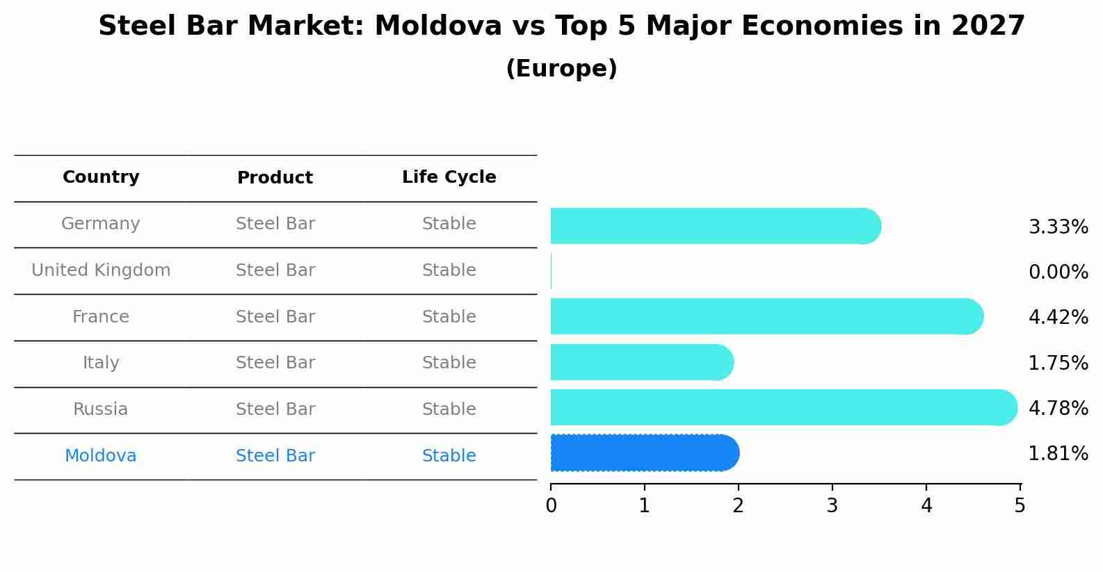 Steel Bar Market: Moldova vs Top 5 Major Economies in 2027 (Europe)