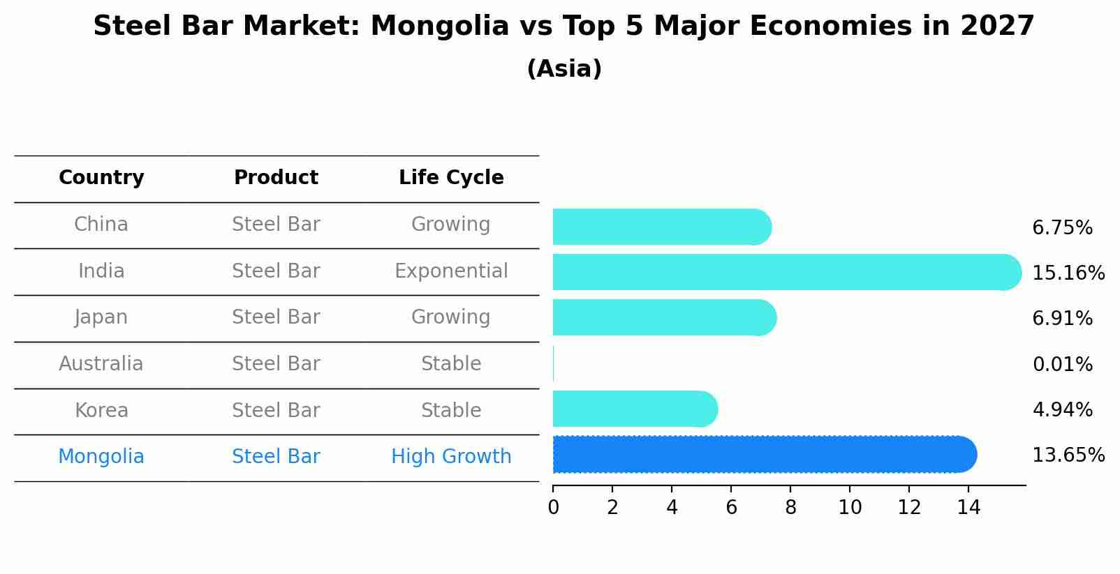 Steel Bar Market: Mongolia vs Top 5 Major Economies in 2027 (Asia)