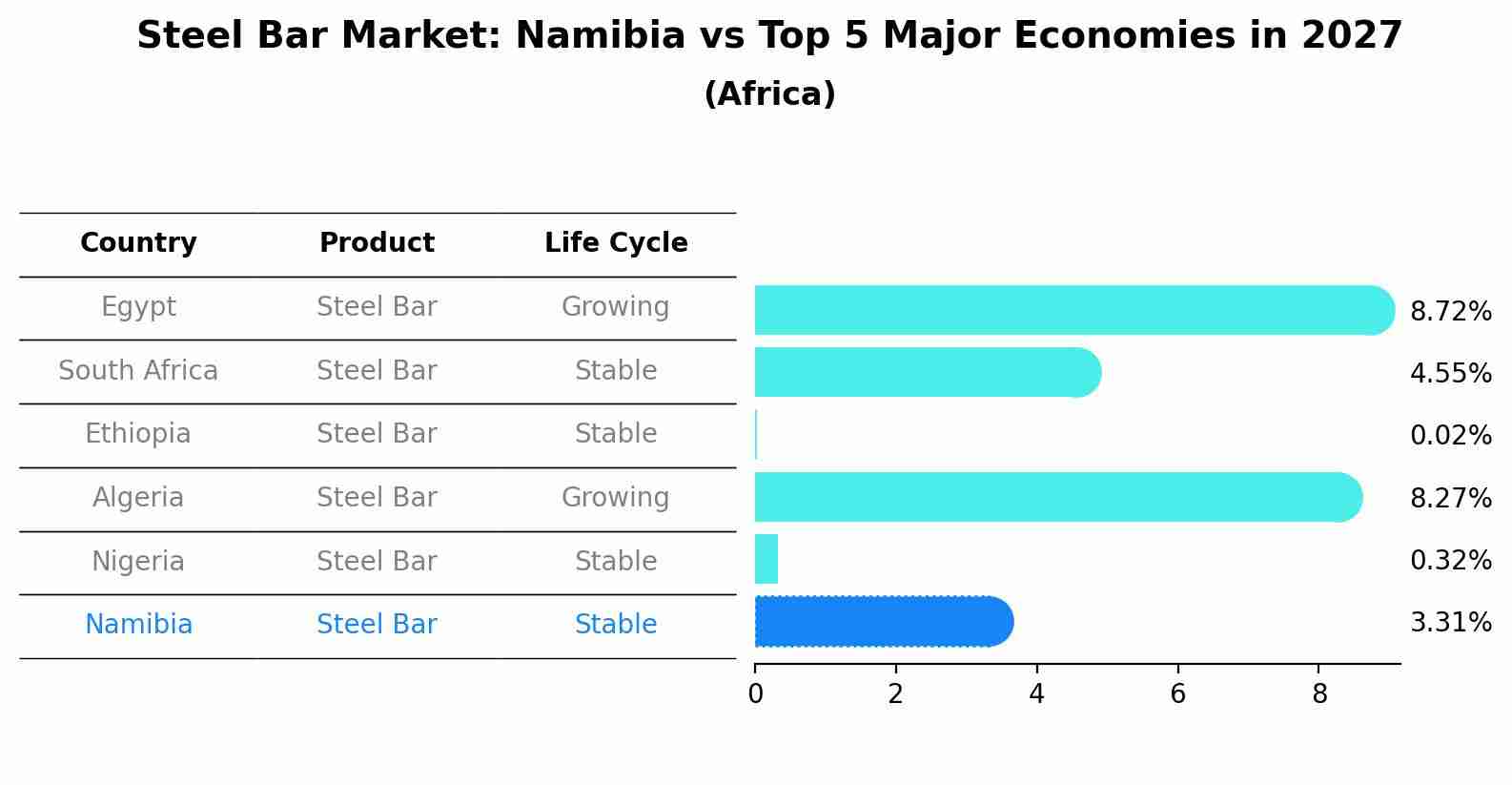 Steel Bar Market: Namibia vs Top 5 Major Economies in 2027 (Africa)