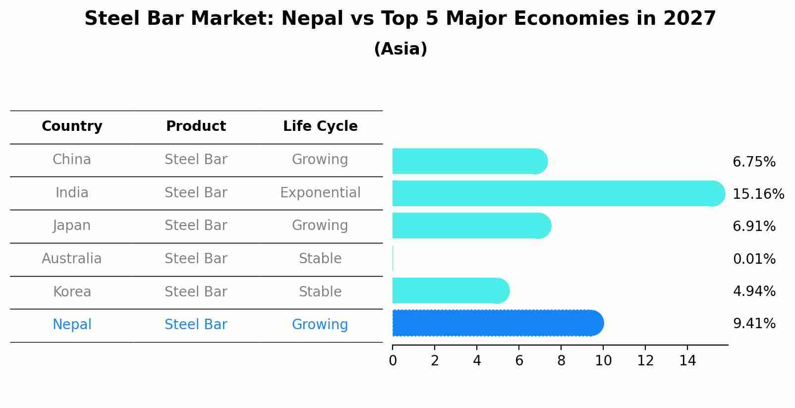 Steel Bar Market: Nepal vs Top 5 Major Economies in 2027 (Asia)