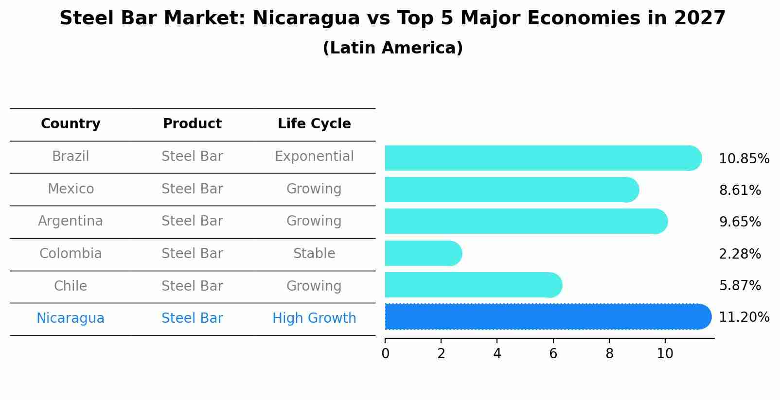 Steel Bar Market: Nicaragua vs Top 5 Major Economies in 2027 (Latin America)