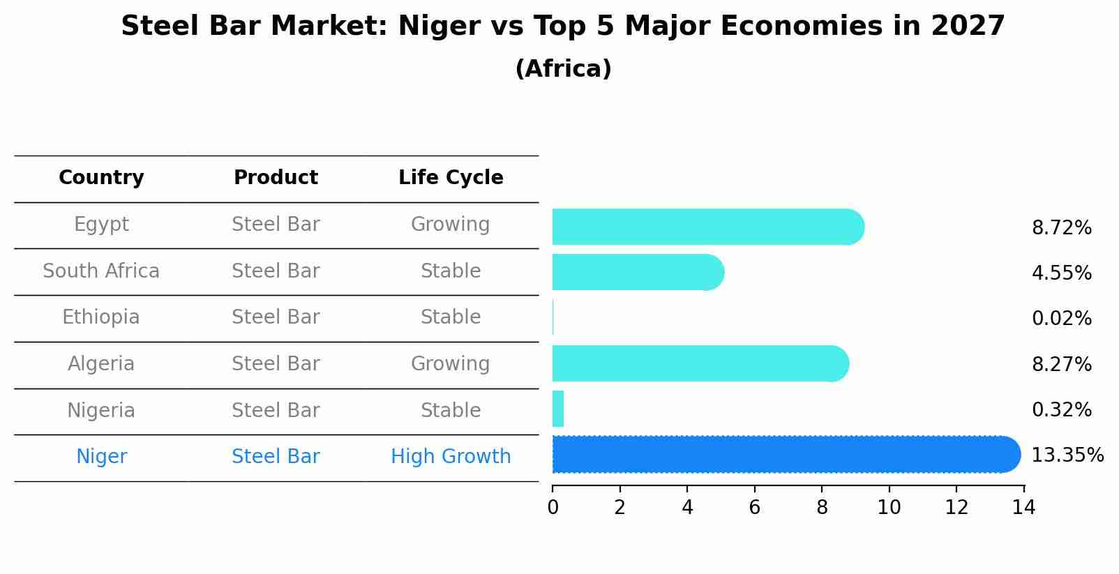 Steel Bar Market: Niger vs Top 5 Major Economies in 2027 (Africa)