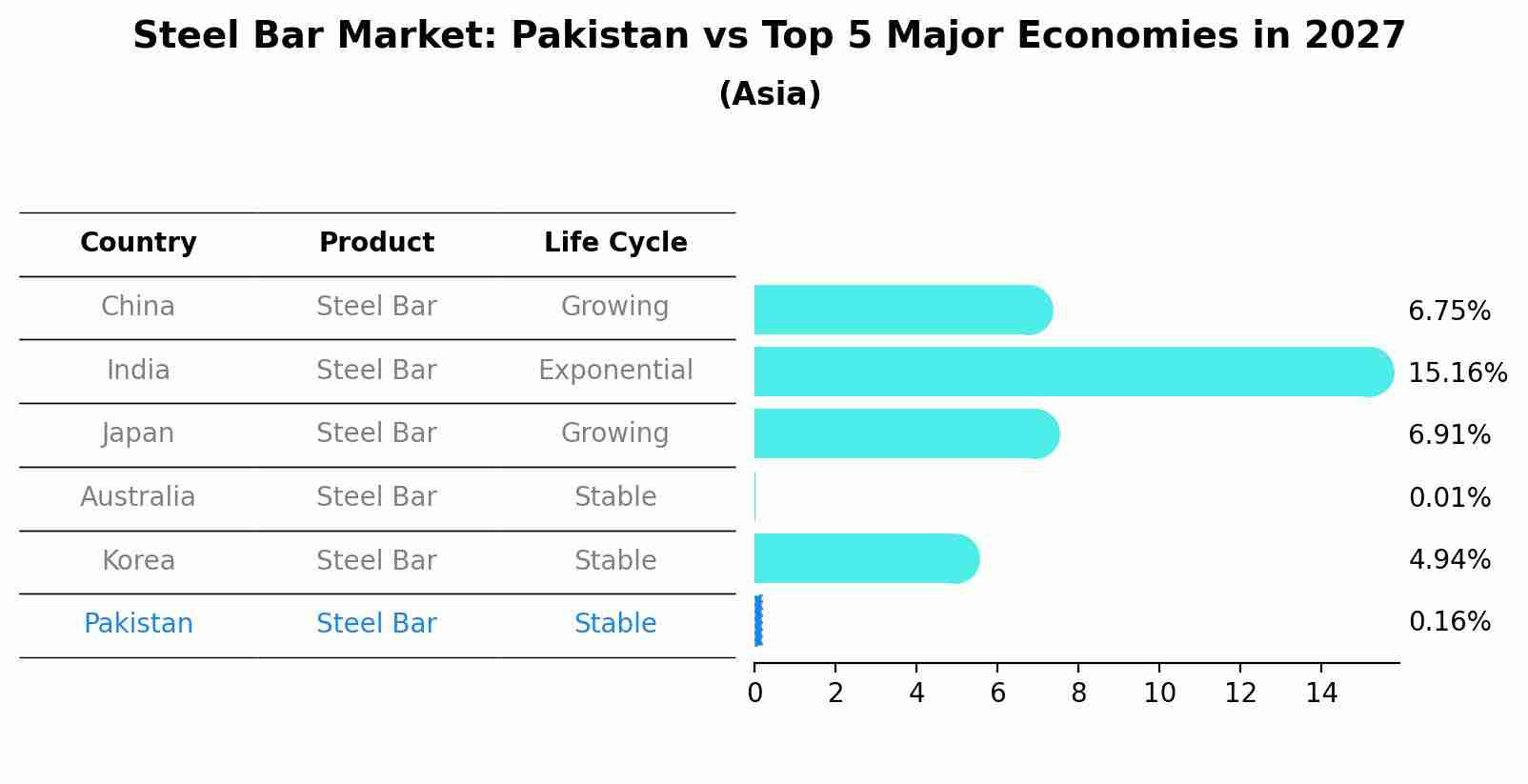 Steel Bar Market: Pakistan vs Top 5 Major Economies in 2027 (Asia)