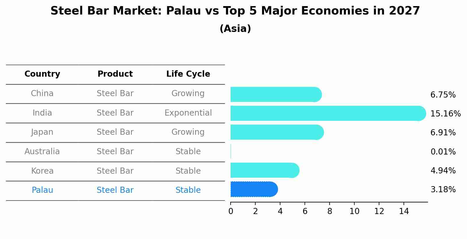 Steel Bar Market: Palau vs Top 5 Major Economies in 2027 (Asia)