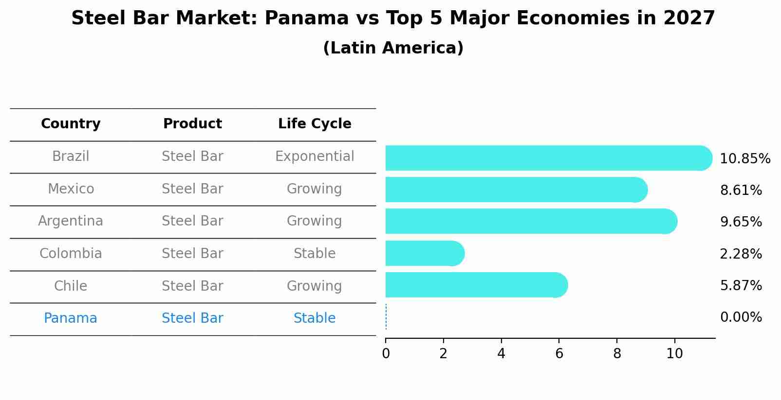 Steel Bar Market: Panama vs Top 5 Major Economies in 2027 (Latin America)