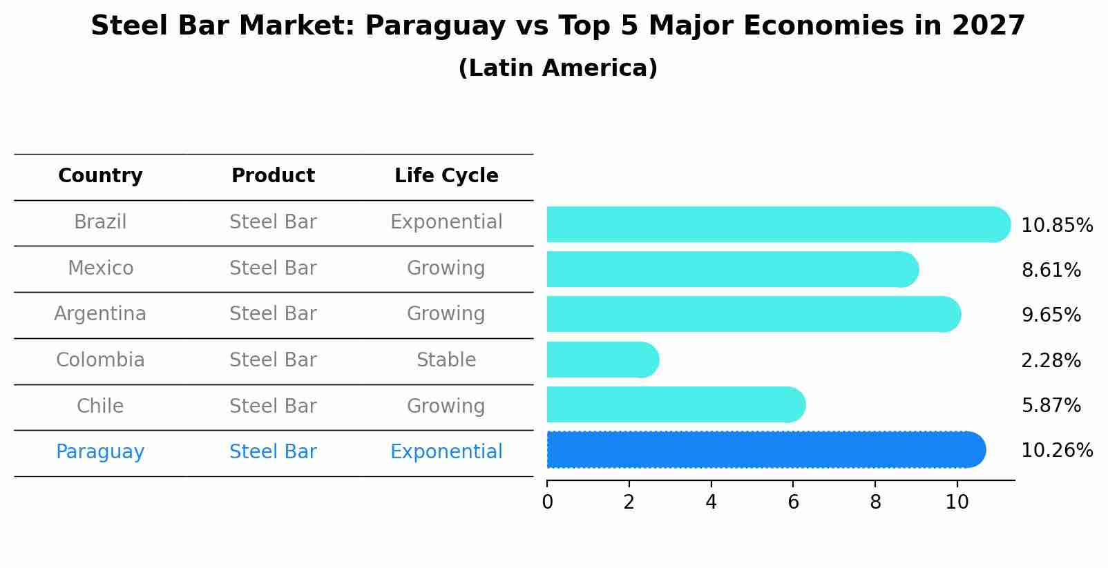 Steel Bar Market: Paraguay vs Top 5 Major Economies in 2027 (Latin America)