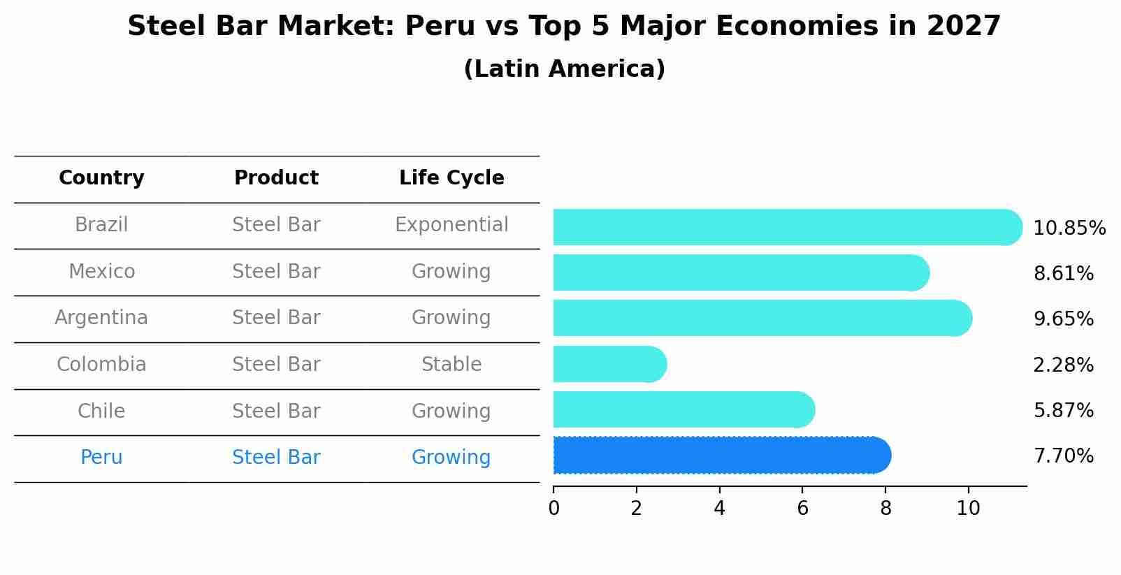Steel Bar Market: Peru vs Top 5 Major Economies in 2027 (Latin America)
