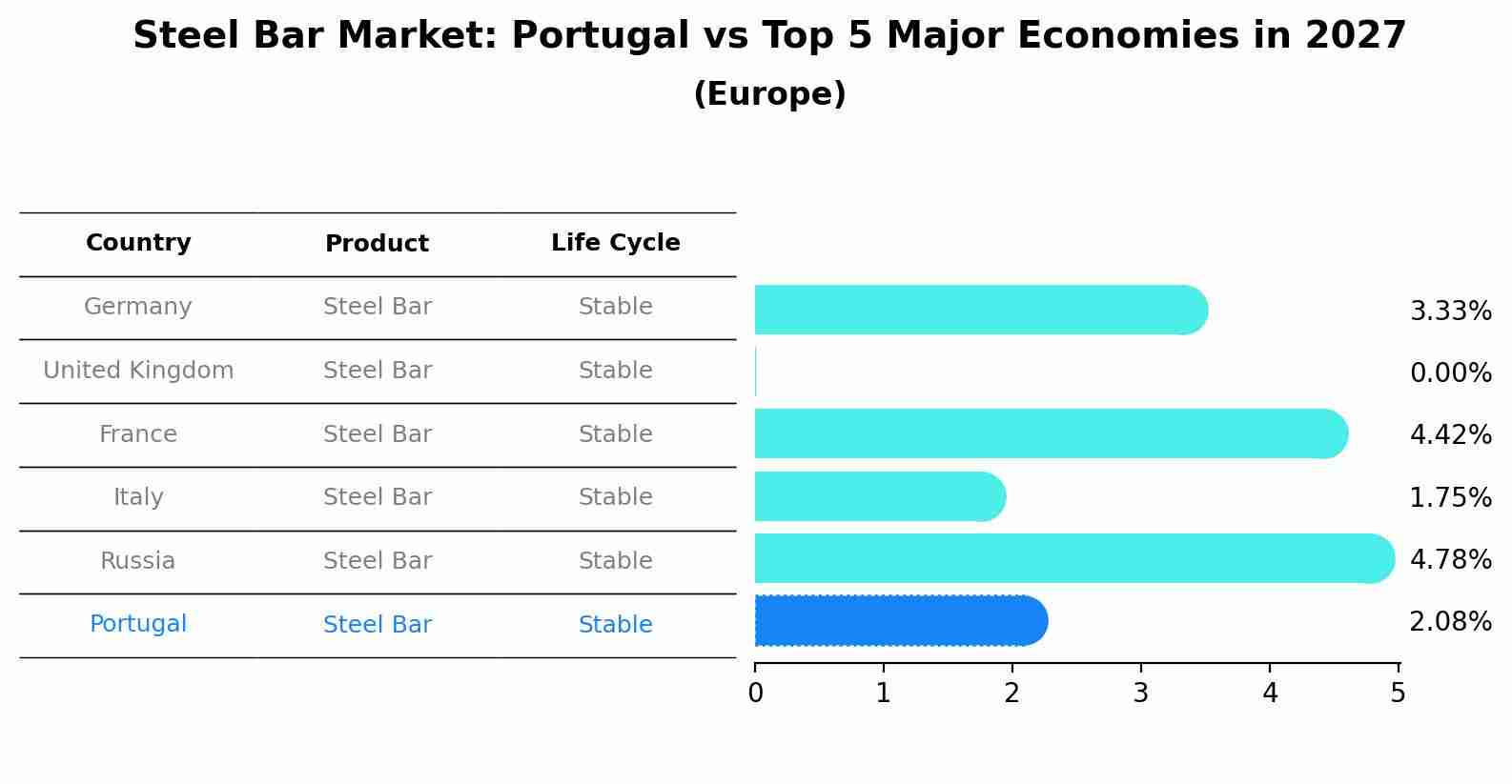 Steel Bar Market: Portugal vs Top 5 Major Economies in 2027 (Europe)
