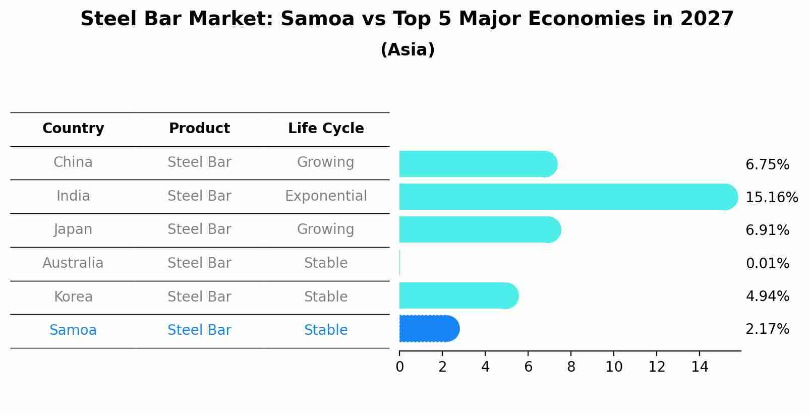 Steel Bar Market: Samoa vs Top 5 Major Economies in 2027 (Asia)