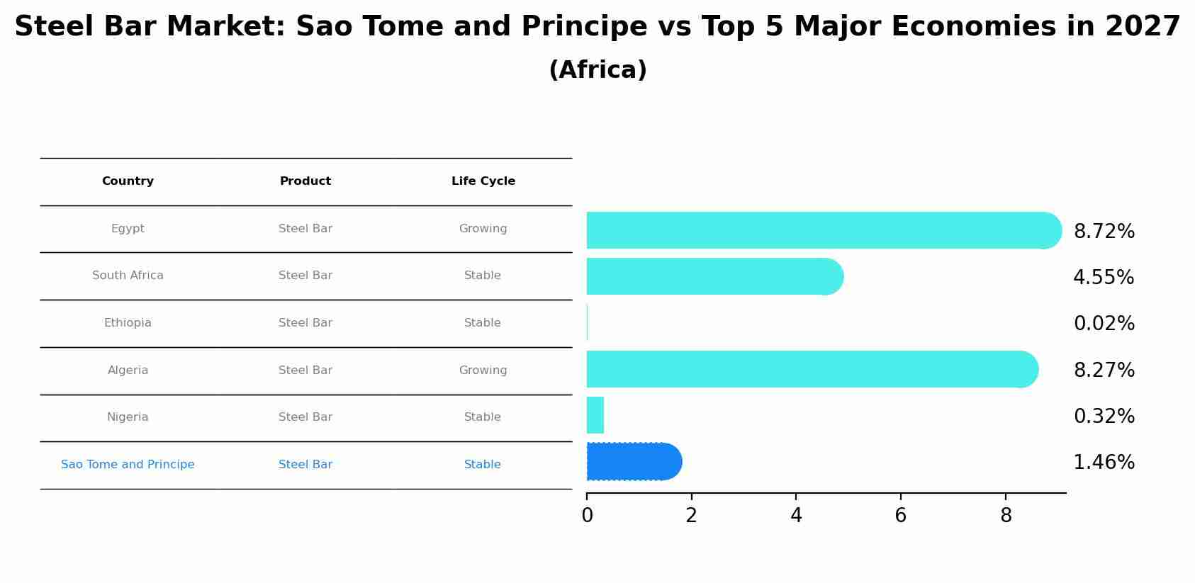 Steel Bar Market: Sao Tome and Principe vs Top 5 Major Economies in 2027 (Africa)