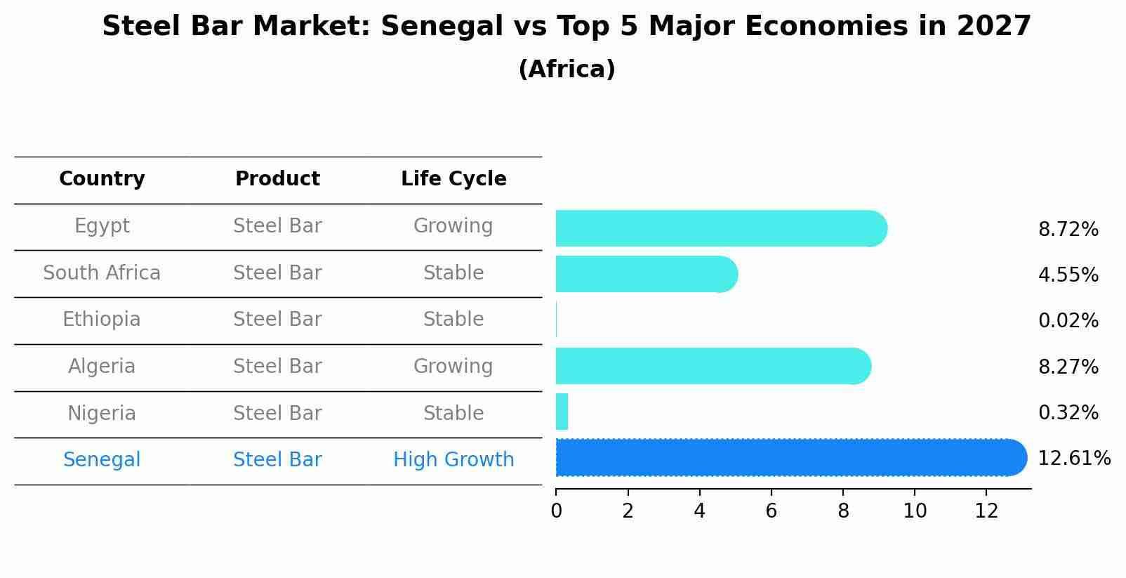Steel Bar Market: Senegal vs Top 5 Major Economies in 2027 (Africa)