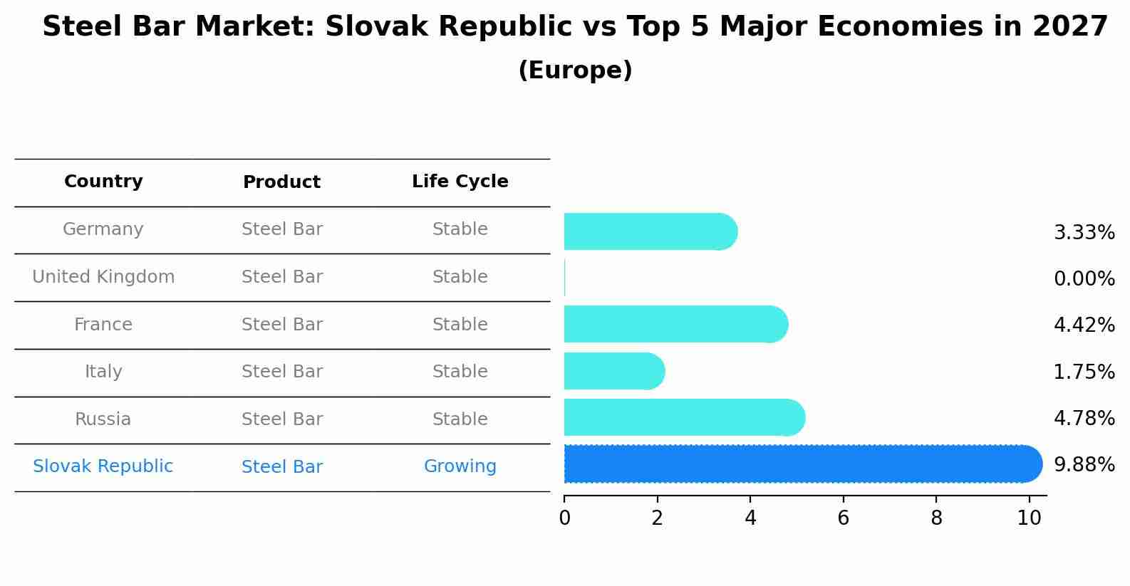 Steel Bar Market: Slovak Republic vs Top 5 Major Economies in 2027 (Europe)