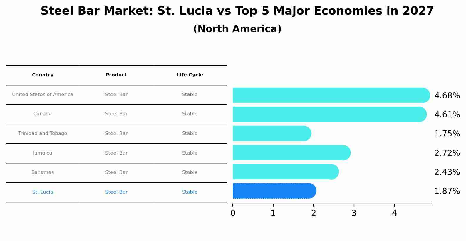 Steel Bar Market: St. Lucia vs Top 5 Major Economies in 2027 (North America)