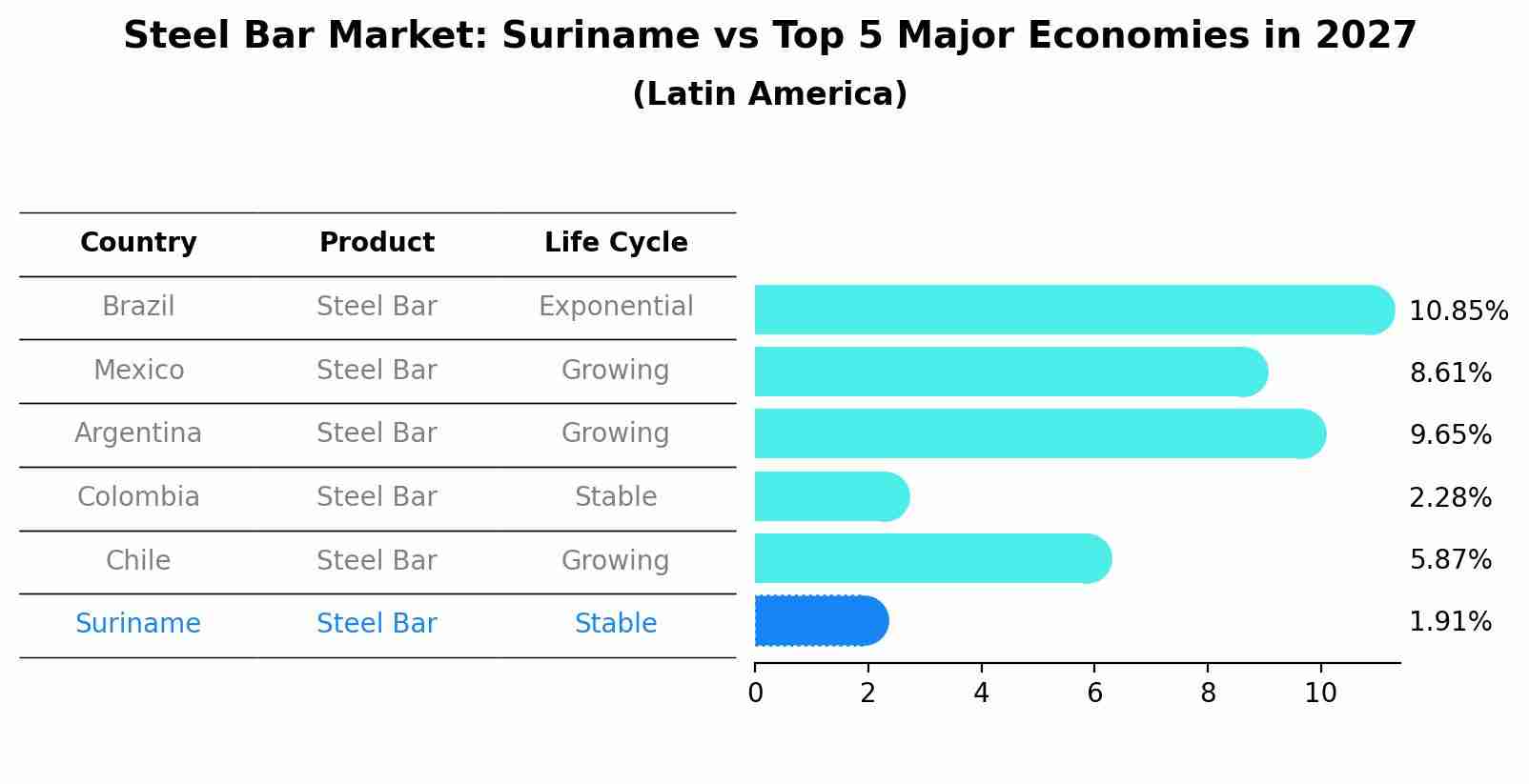 Steel Bar Market: Suriname vs Top 5 Major Economies in 2027 (Latin America)