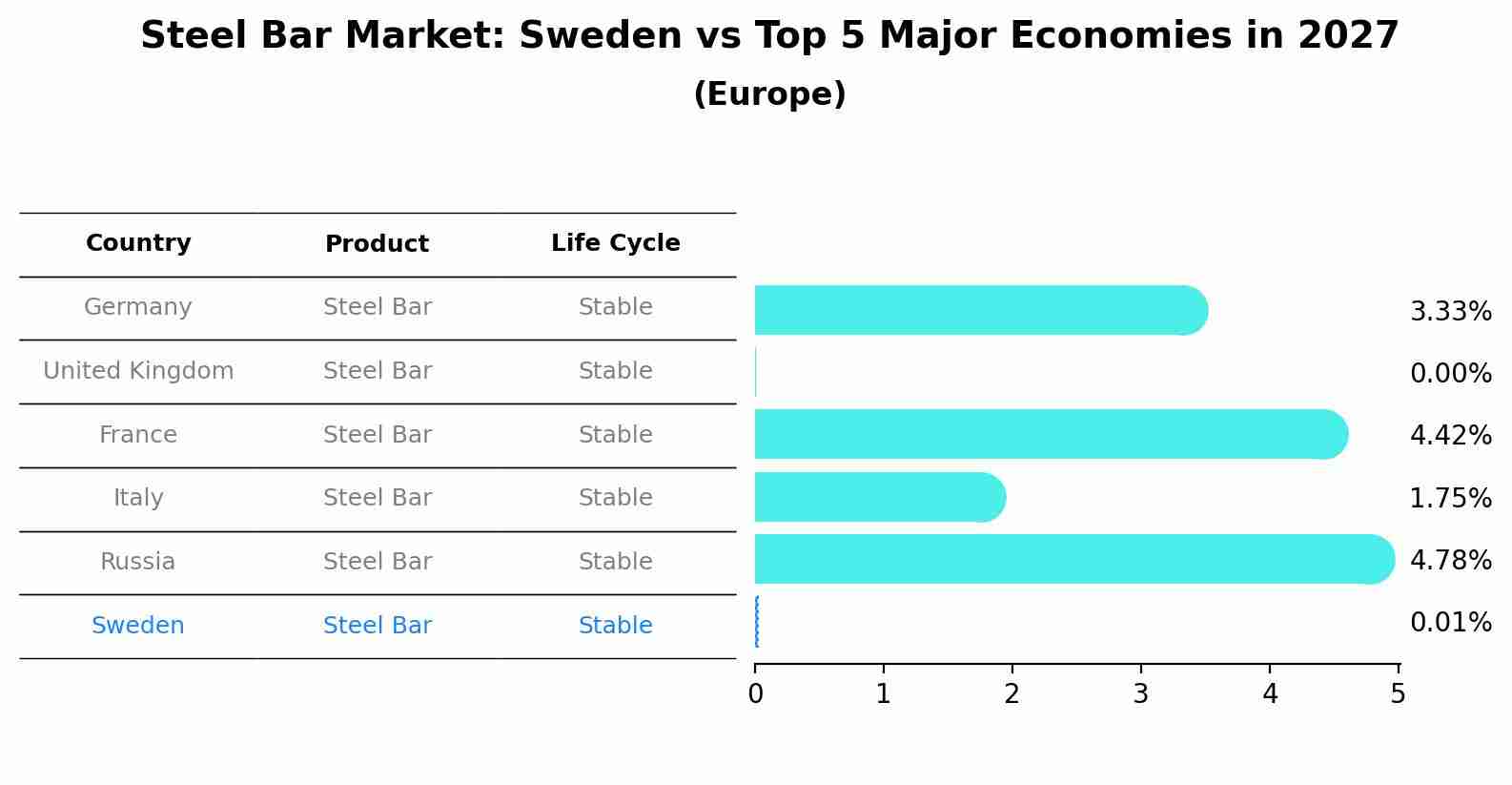 Steel Bar Market: Sweden vs Top 5 Major Economies in 2027 (Europe)