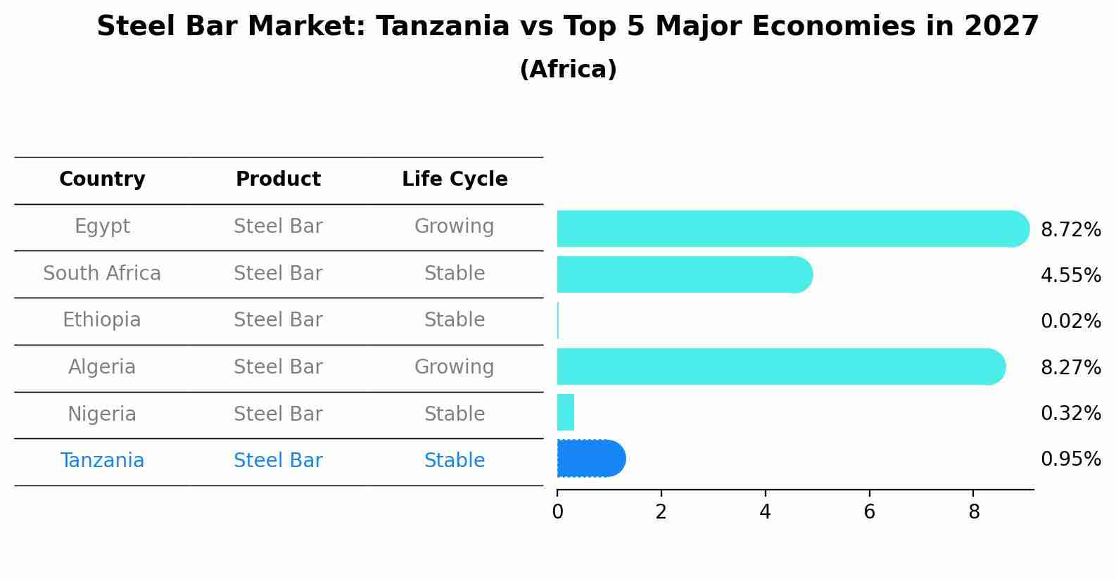 Steel Bar Market: Tanzania vs Top 5 Major Economies in 2027 (Africa)