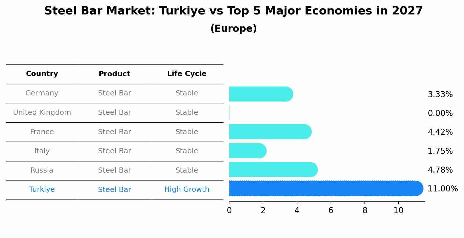 Steel Bar Market: Turkiye vs Top 5 Major Economies in 2027 (Europe)
