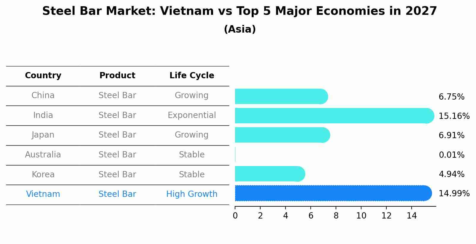 Steel Bar Market: Vietnam vs Top 5 Major Economies in 2027 (Asia)