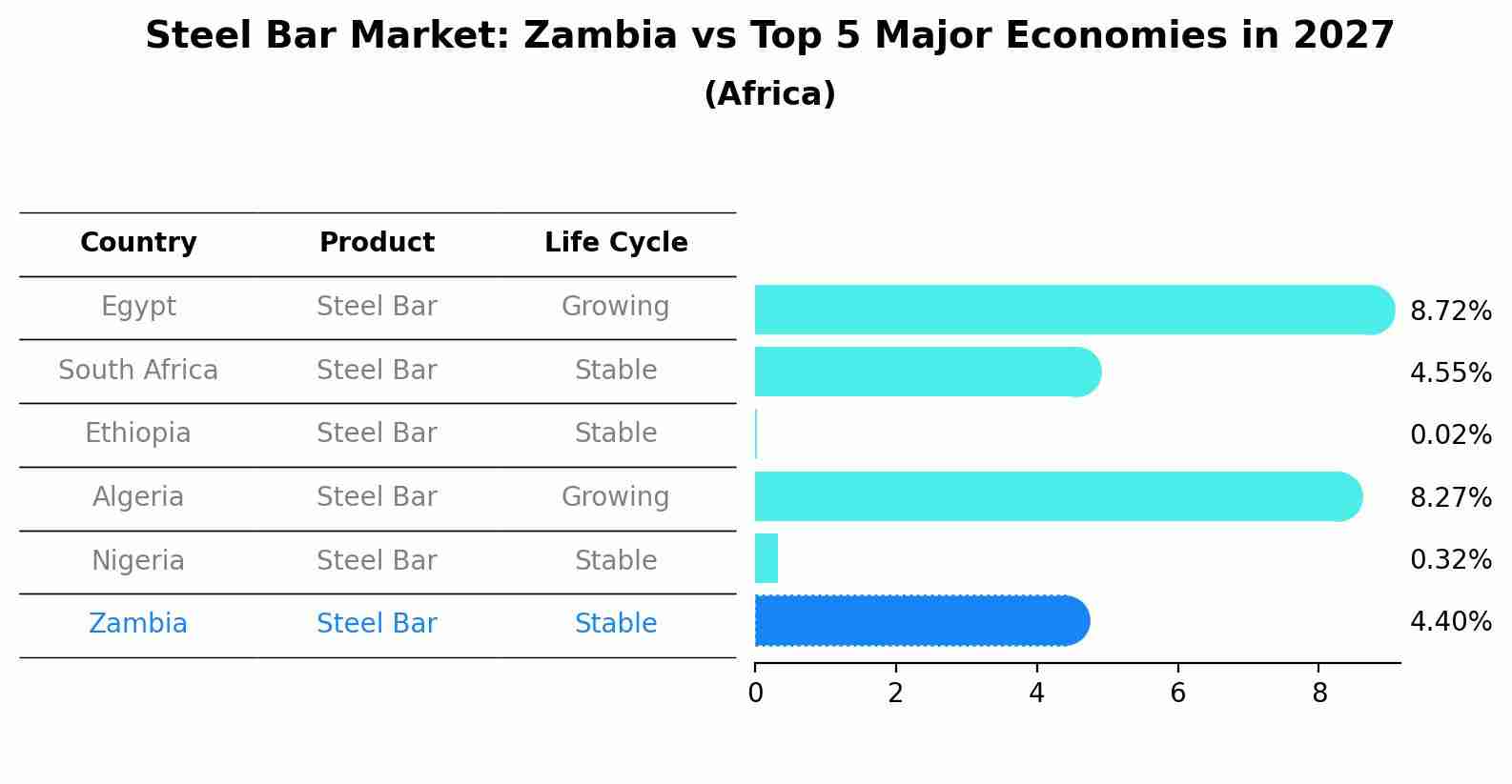 Steel Bar Market: Zambia vs Top 5 Major Economies in 2027 (Africa)