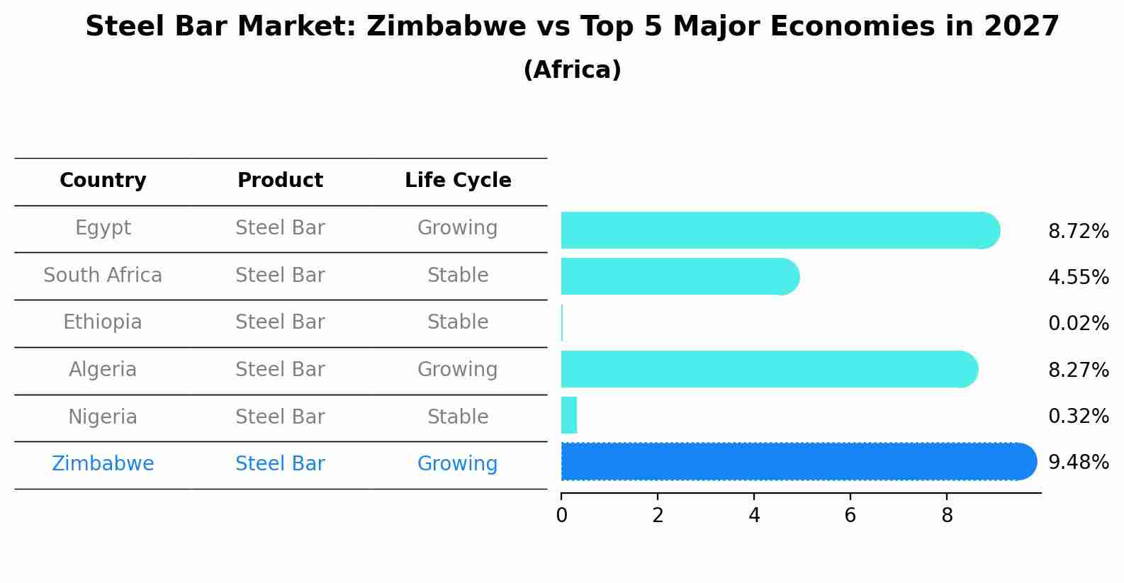 Steel Bar Market: Zimbabwe vs Top 5 Major Economies in 2027 (Africa)