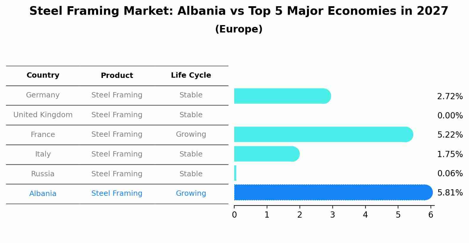 Steel Framing Market: Albania vs Top 5 Major Economies in 2027 (Europe)