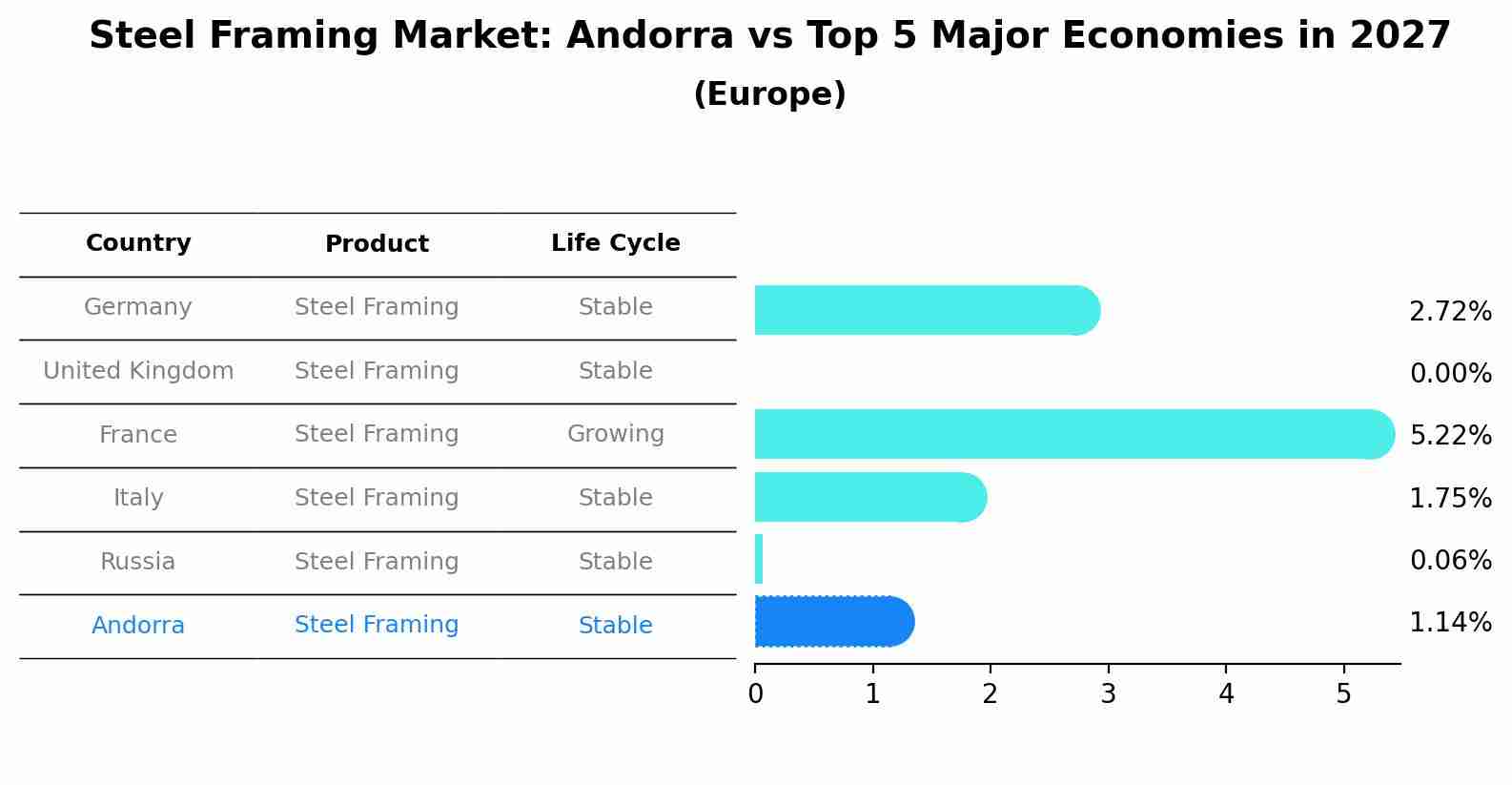 Steel Framing Market: Andorra vs Top 5 Major Economies in 2027 (Europe)