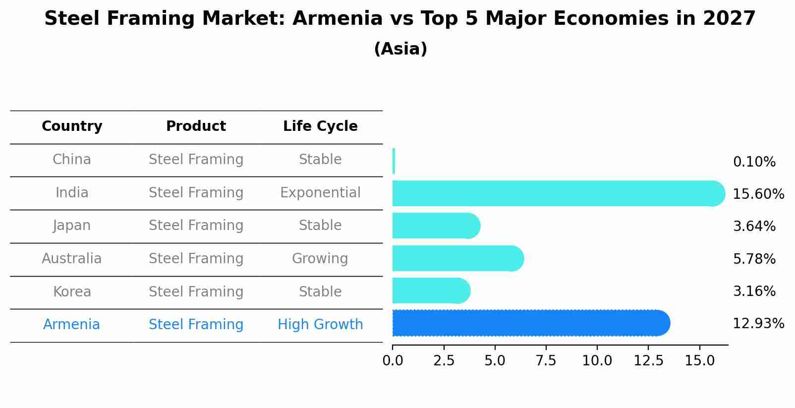 Steel Framing Market: Armenia vs Top 5 Major Economies in 2027 (Asia)