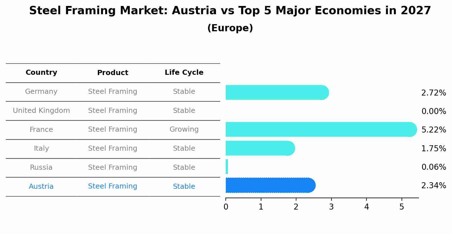 Steel Framing Market: Austria vs Top 5 Major Economies in 2027 (Europe)