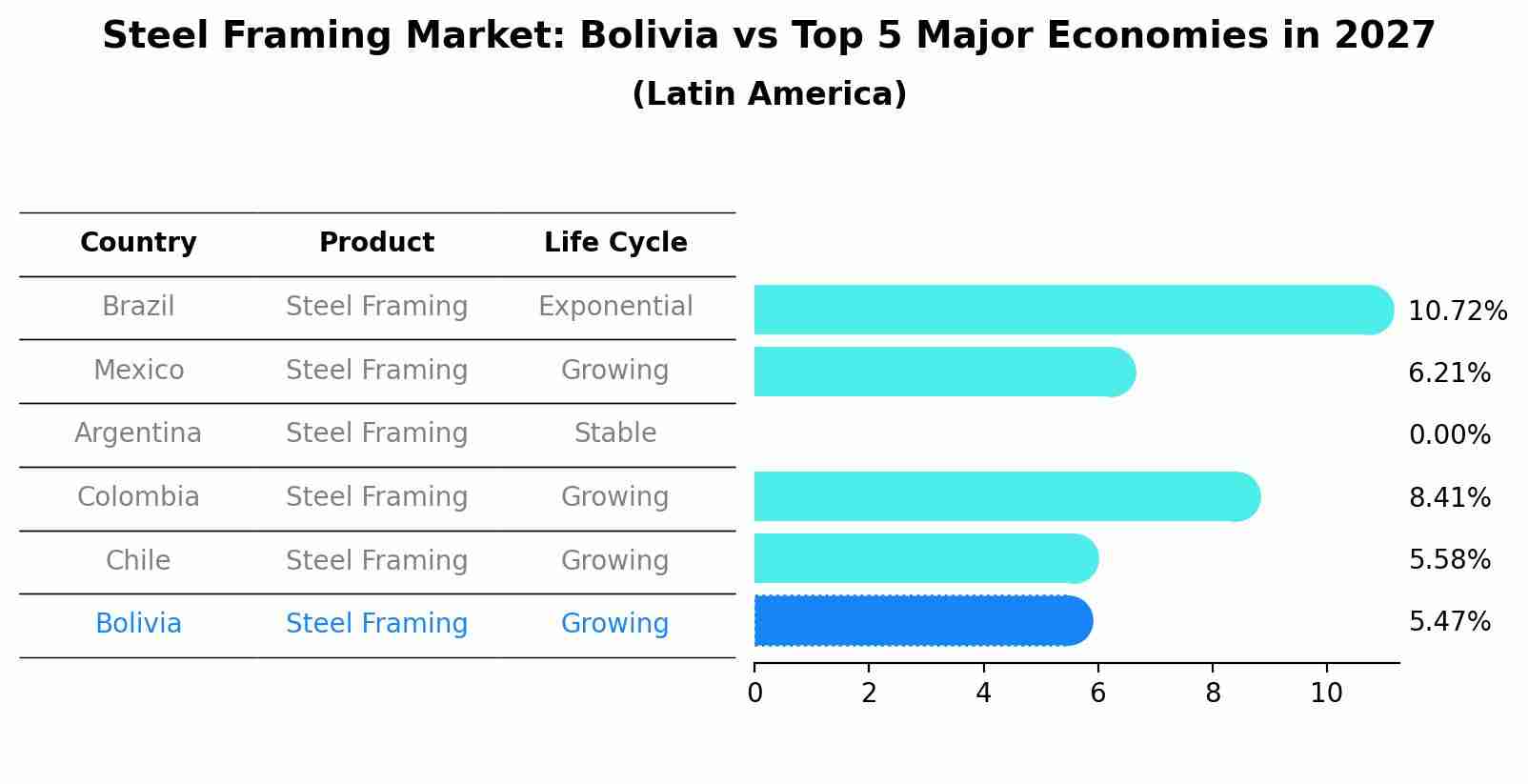Steel Framing Market: Bolivia vs Top 5 Major Economies in 2027 (Latin America)
