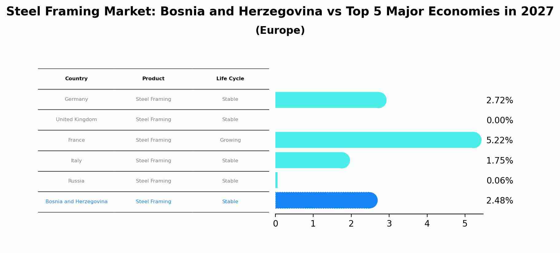 Steel Framing Market: Bosnia and Herzegovina vs Top 5 Major Economies in 2027 (Europe)