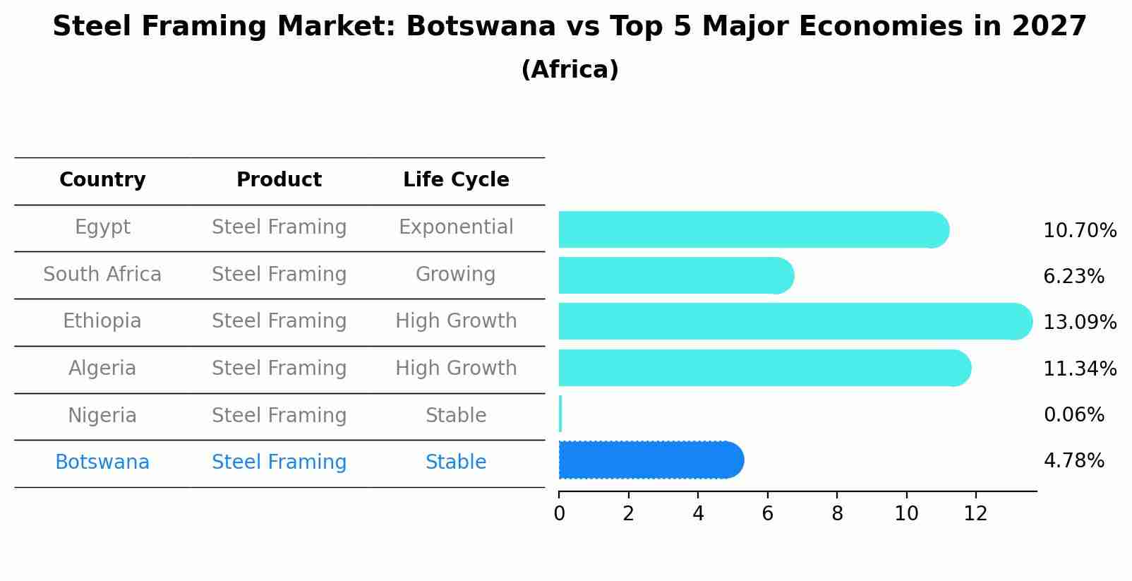 Steel Framing Market: Botswana vs Top 5 Major Economies in 2027 (Africa)