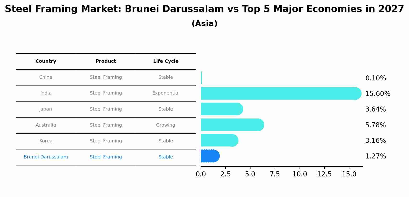 Steel Framing Market: Brunei Darussalam vs Top 5 Major Economies in 2027 (Asia)