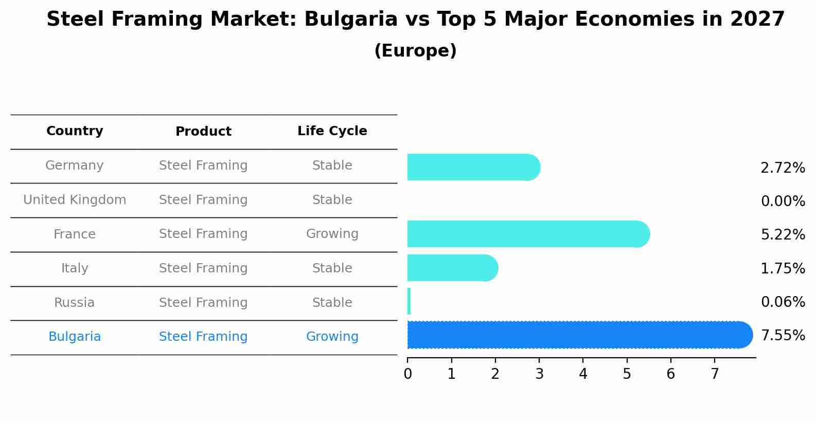 Steel Framing Market: Bulgaria vs Top 5 Major Economies in 2027 (Europe)