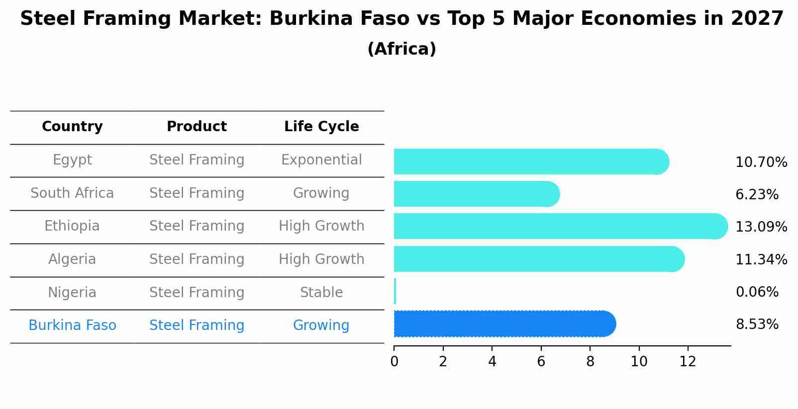 Steel Framing Market: Burkina Faso vs Top 5 Major Economies in 2027 (Africa)